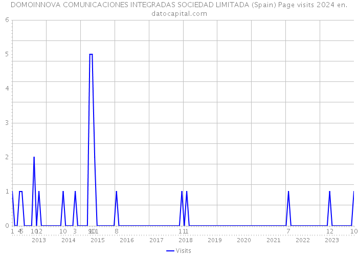 DOMOINNOVA COMUNICACIONES INTEGRADAS SOCIEDAD LIMITADA (Spain) Page visits 2024 