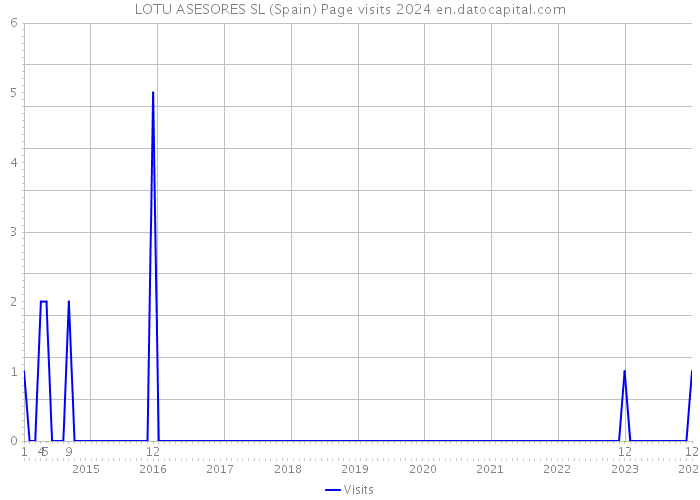 LOTU ASESORES SL (Spain) Page visits 2024 
