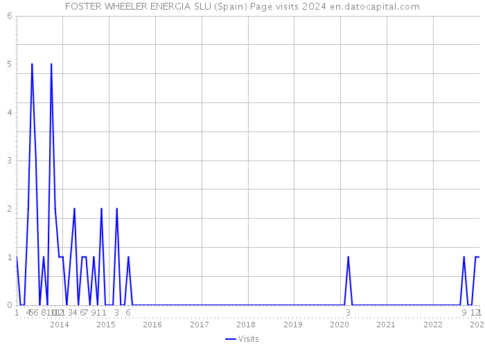 FOSTER WHEELER ENERGIA SLU (Spain) Page visits 2024 
