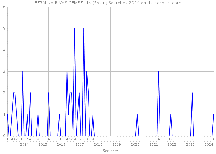 FERMINA RIVAS CEMBELLIN (Spain) Searches 2024 