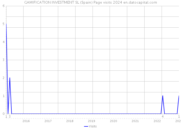 GAMIFICATION INVESTMENT SL (Spain) Page visits 2024 
