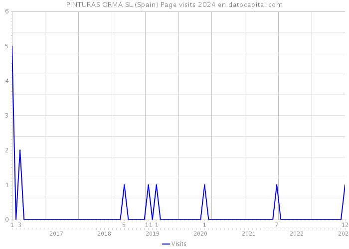 PINTURAS ORMA SL (Spain) Page visits 2024 