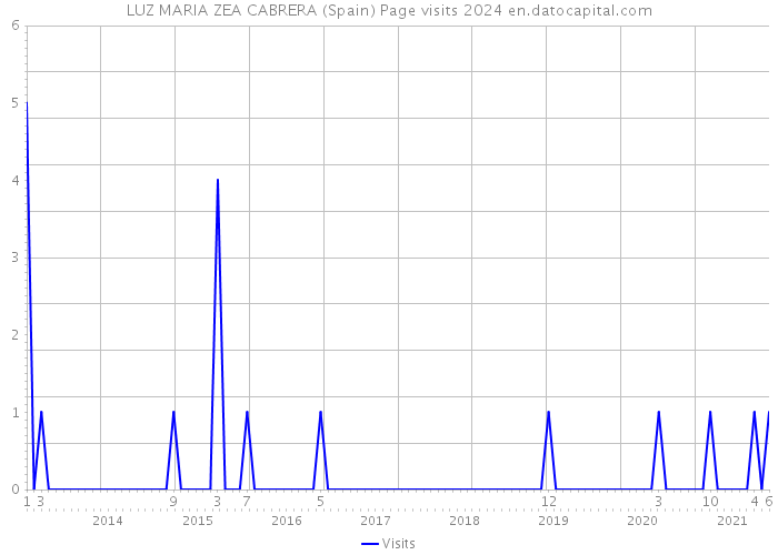 LUZ MARIA ZEA CABRERA (Spain) Page visits 2024 
