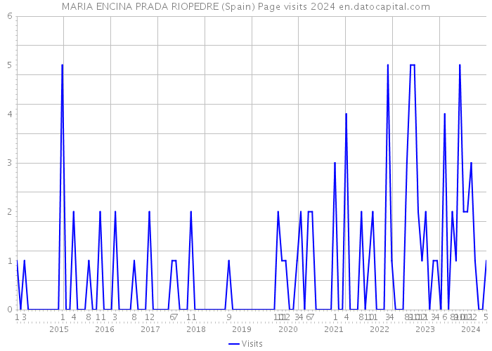MARIA ENCINA PRADA RIOPEDRE (Spain) Page visits 2024 