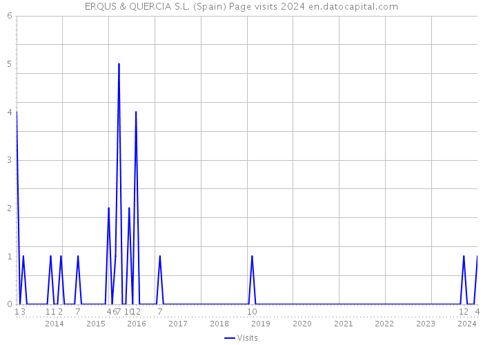 ERQUS & QUERCIA S.L. (Spain) Page visits 2024 