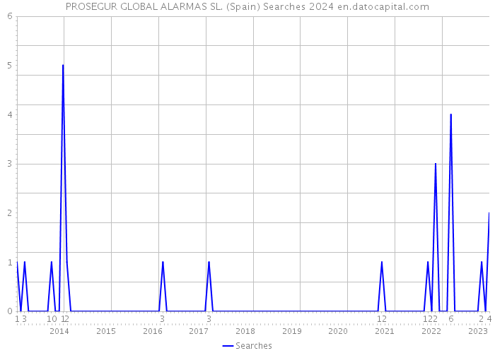 PROSEGUR GLOBAL ALARMAS SL. (Spain) Searches 2024 
