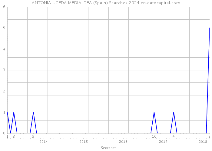ANTONIA UCEDA MEDIALDEA (Spain) Searches 2024 