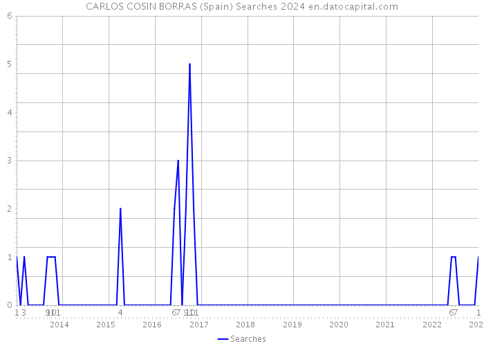 CARLOS COSIN BORRAS (Spain) Searches 2024 