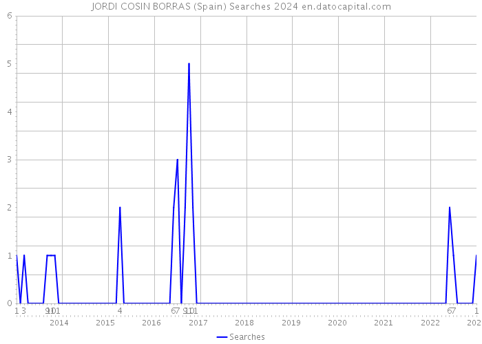 JORDI COSIN BORRAS (Spain) Searches 2024 