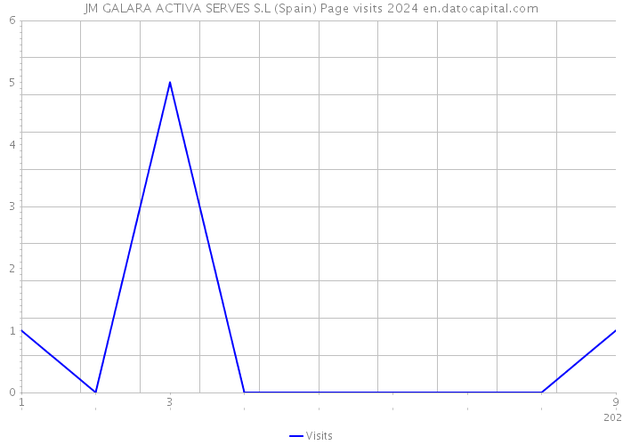 JM GALARA ACTIVA SERVES S.L (Spain) Page visits 2024 