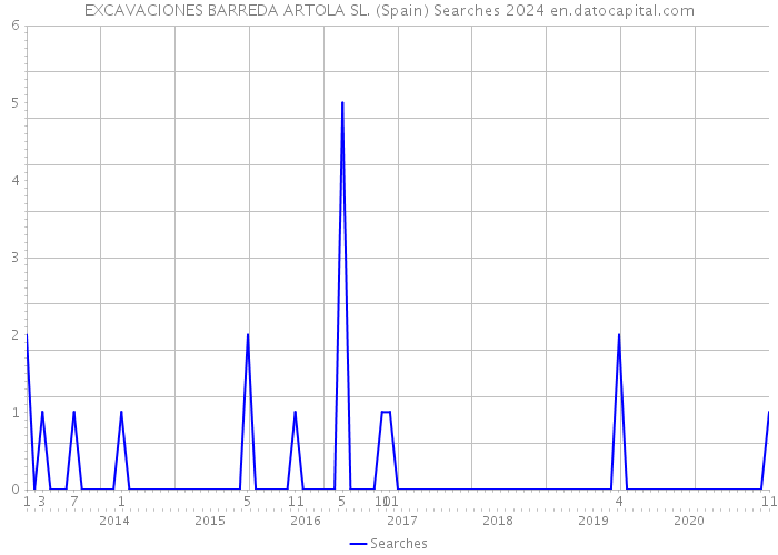 EXCAVACIONES BARREDA ARTOLA SL. (Spain) Searches 2024 