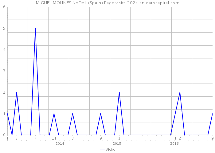 MIGUEL MOLINES NADAL (Spain) Page visits 2024 