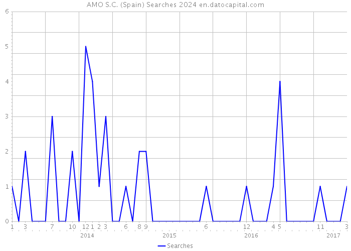AMO S.C. (Spain) Searches 2024 