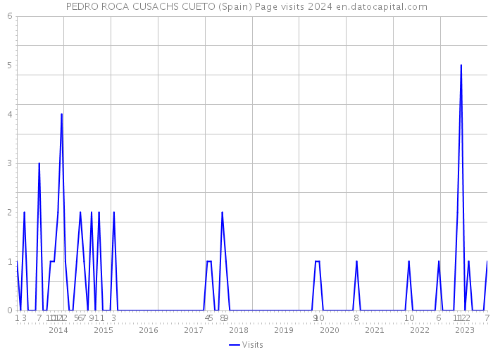 PEDRO ROCA CUSACHS CUETO (Spain) Page visits 2024 