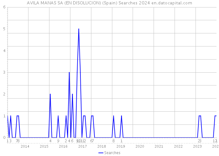 AVILA MANAS SA (EN DISOLUCION) (Spain) Searches 2024 