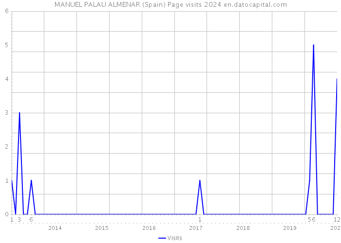 MANUEL PALAU ALMENAR (Spain) Page visits 2024 