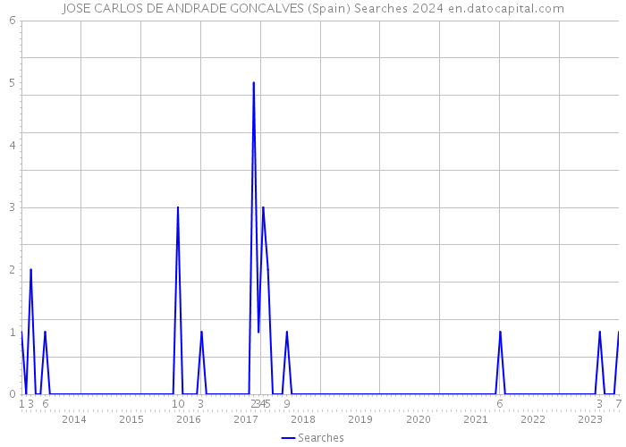 JOSE CARLOS DE ANDRADE GONCALVES (Spain) Searches 2024 