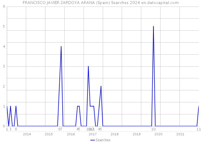 FRANCISCO JAVIER ZARDOYA ARANA (Spain) Searches 2024 
