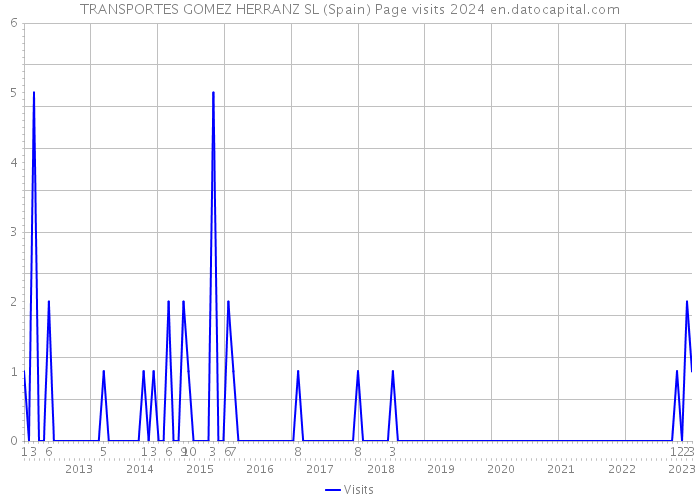 TRANSPORTES GOMEZ HERRANZ SL (Spain) Page visits 2024 