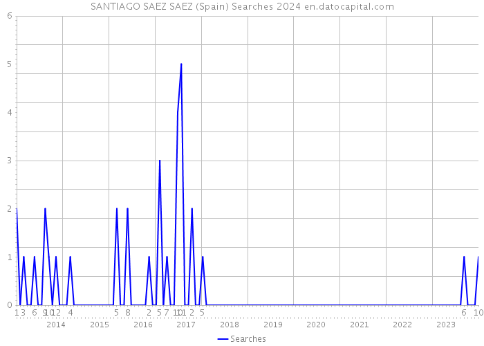 SANTIAGO SAEZ SAEZ (Spain) Searches 2024 