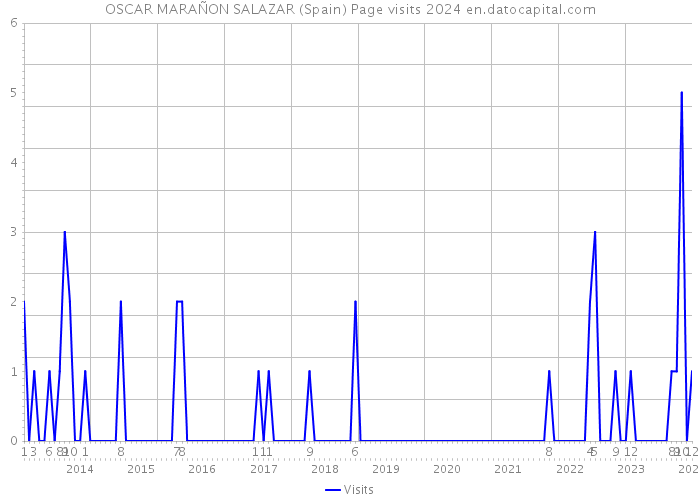 OSCAR MARAÑON SALAZAR (Spain) Page visits 2024 