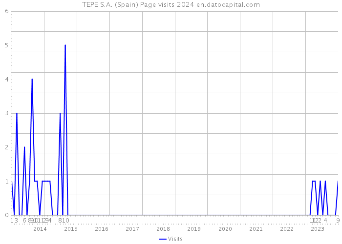 TEPE S.A. (Spain) Page visits 2024 