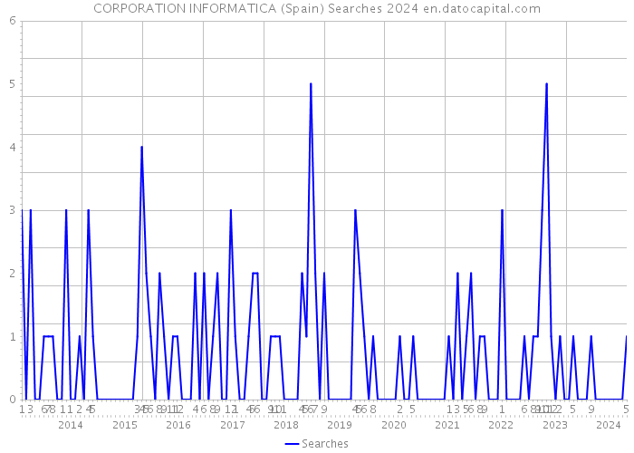 CORPORATION INFORMATICA (Spain) Searches 2024 