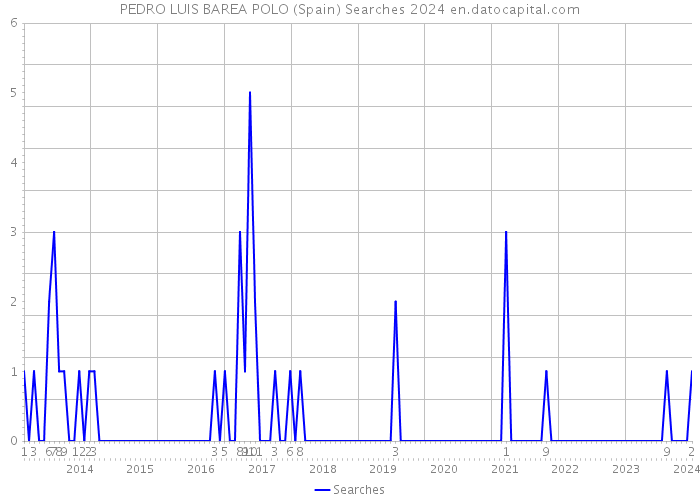 PEDRO LUIS BAREA POLO (Spain) Searches 2024 