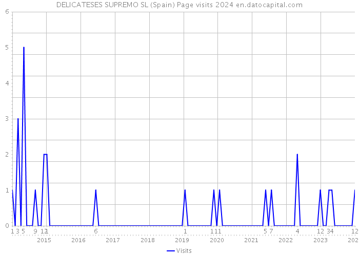 DELICATESES SUPREMO SL (Spain) Page visits 2024 