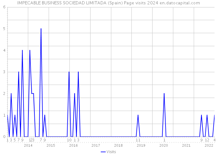 IMPECABLE BUSINESS SOCIEDAD LIMITADA (Spain) Page visits 2024 