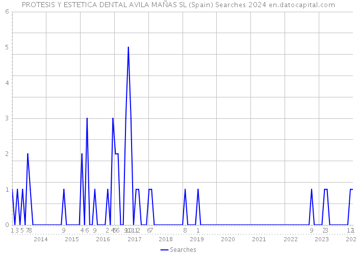 PROTESIS Y ESTETICA DENTAL AVILA MAÑAS SL (Spain) Searches 2024 