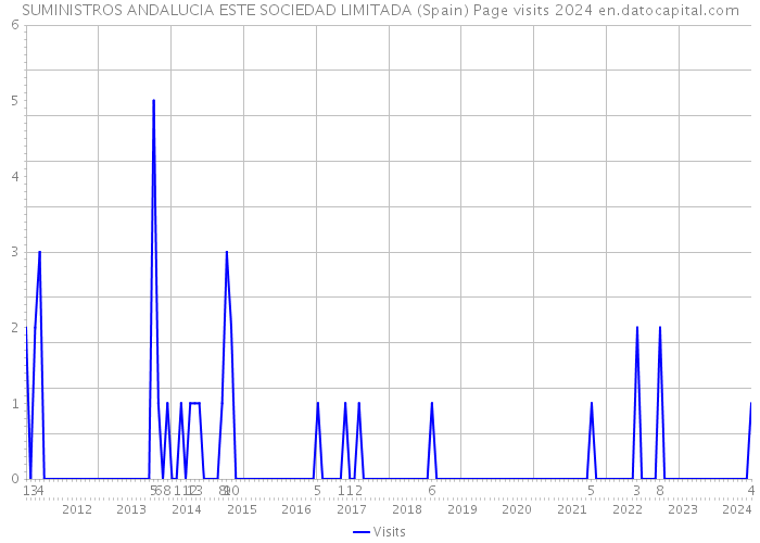 SUMINISTROS ANDALUCIA ESTE SOCIEDAD LIMITADA (Spain) Page visits 2024 