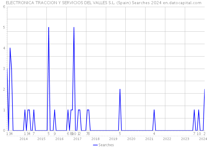 ELECTRONICA TRACCION Y SERVICIOS DEL VALLES S.L. (Spain) Searches 2024 
