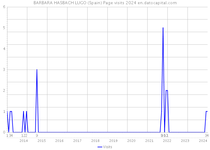 BARBARA HASBACH LUGO (Spain) Page visits 2024 