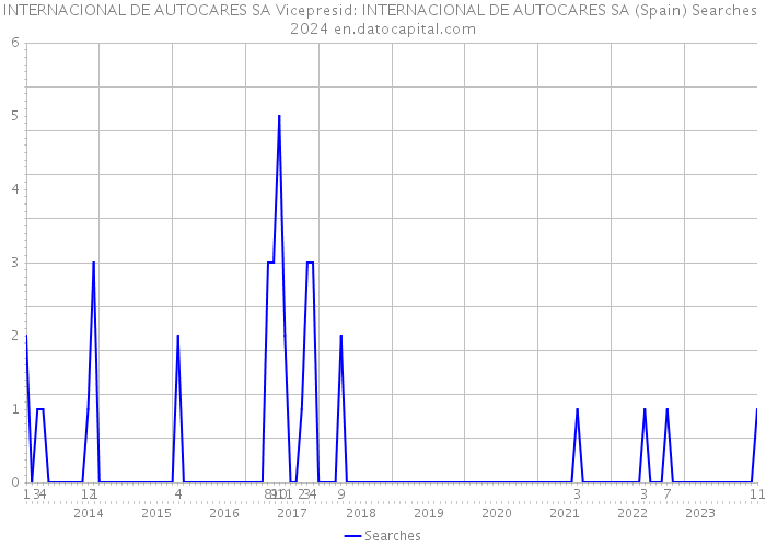 INTERNACIONAL DE AUTOCARES SA Vicepresid: INTERNACIONAL DE AUTOCARES SA (Spain) Searches 2024 