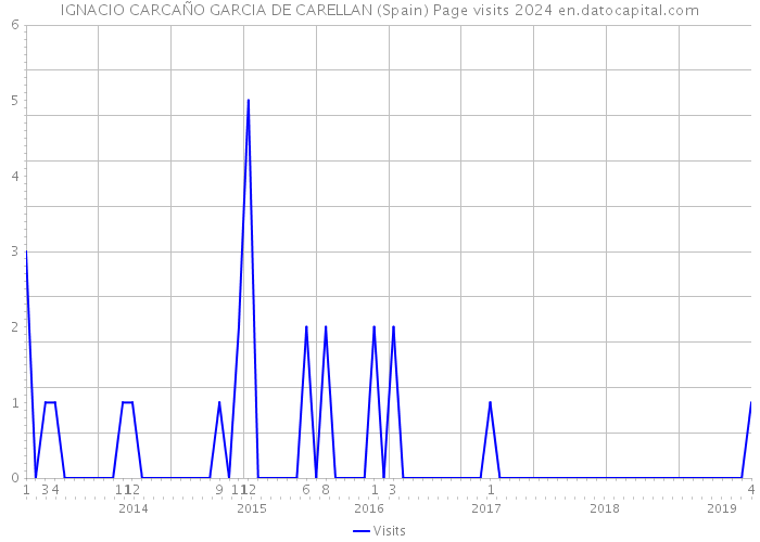 IGNACIO CARCAÑO GARCIA DE CARELLAN (Spain) Page visits 2024 