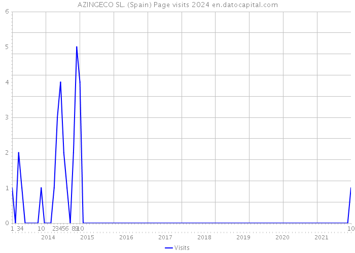 AZINGECO SL. (Spain) Page visits 2024 