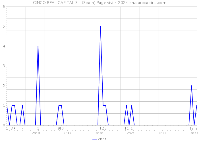 CINCO REAL CAPITAL SL. (Spain) Page visits 2024 
