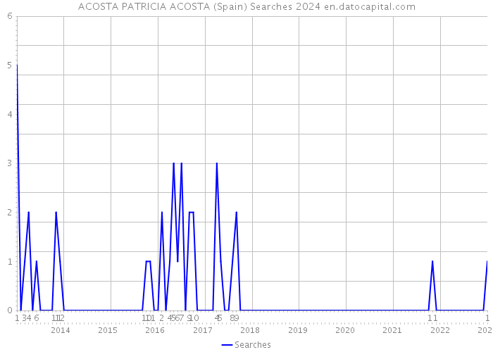 ACOSTA PATRICIA ACOSTA (Spain) Searches 2024 