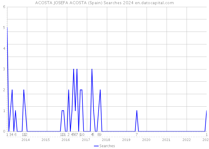ACOSTA JOSEFA ACOSTA (Spain) Searches 2024 