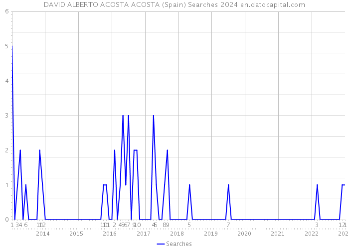 DAVID ALBERTO ACOSTA ACOSTA (Spain) Searches 2024 