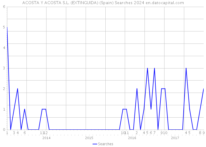 ACOSTA Y ACOSTA S.L. (EXTINGUIDA) (Spain) Searches 2024 