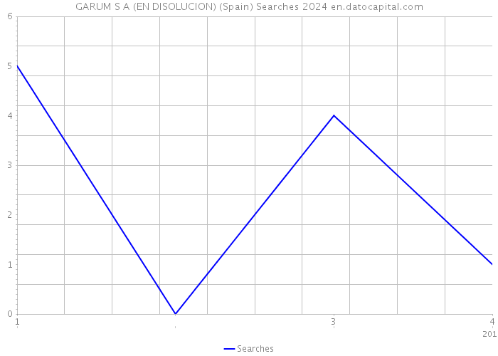GARUM S A (EN DISOLUCION) (Spain) Searches 2024 