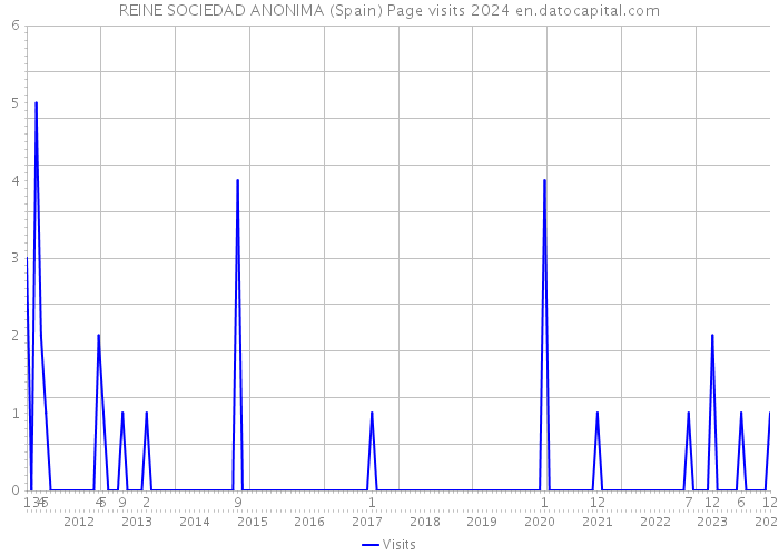REINE SOCIEDAD ANONIMA (Spain) Page visits 2024 