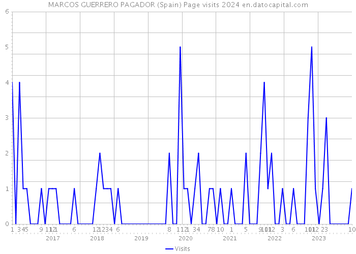 MARCOS GUERRERO PAGADOR (Spain) Page visits 2024 