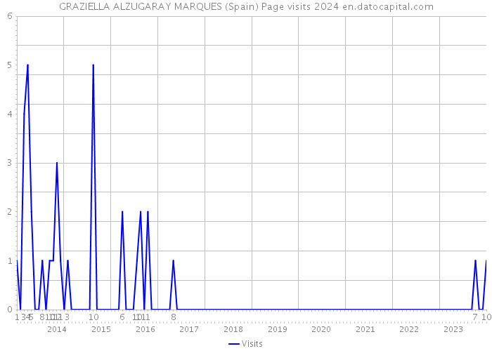 GRAZIELLA ALZUGARAY MARQUES (Spain) Page visits 2024 