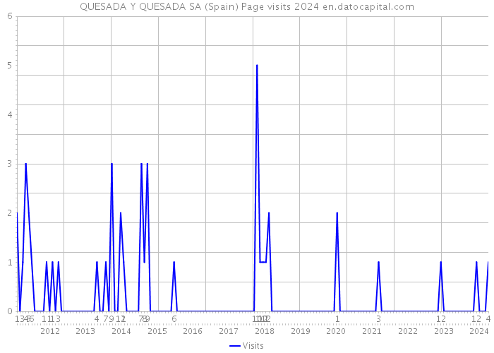 QUESADA Y QUESADA SA (Spain) Page visits 2024 