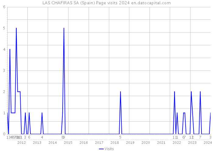 LAS CHAFIRAS SA (Spain) Page visits 2024 