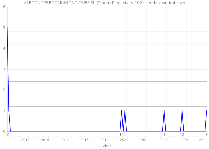 ALEGON TELECOMUNICACIONES SL (Spain) Page visits 2024 