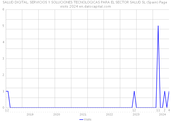 SALUD DIGITAL. SERVICIOS Y SOLUCIONES TECNOLOGICAS PARA EL SECTOR SALUD SL (Spain) Page visits 2024 